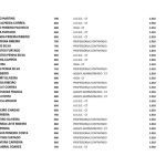 ALERTA: Mais de 450 servidores de Palmeirândia aparecem como beneficiários do Bolsa Família; veja a lista 14 WhatsApp Image 2026 03 27 at 11.14.49 3 1024x724 1