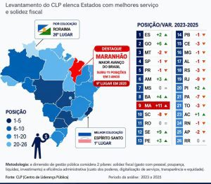 *Maranhão sobe 11 posições e vira destaque como estado que mais avançou em gestão pública no Brasil* 2 mara
