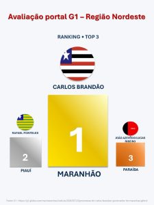 *Governo do Maranhão foi o que mais cumpriu promessas de campanha no Nordeste e o quarto do Brasil* 4 1038267067