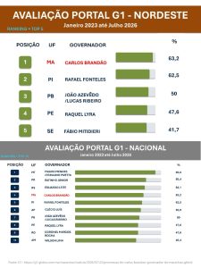 *Governo do Maranhão foi o que mais cumpriu promessas de campanha no Nordeste e o quarto do Brasil* 3 1038267077