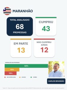 *Governo do Maranhão foi o que mais cumpriu promessas de campanha no Nordeste e o quarto do Brasil* 5 1038267078
