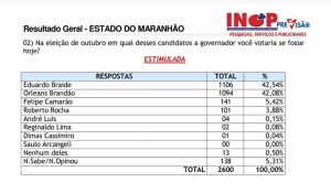 Pesquisa INOP aponta empate técnico para governador do Maranhão em todos os cenários 3 1008202644