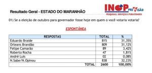 Pesquisa INOP aponta empate técnico para governador do Maranhão em todos os cenários 2 1008202647