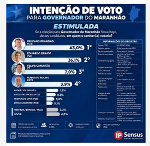 Pesquisa IP Sensus: Orleans Brandão amplia vantagem e alcança 43% na disputa pelo Governo do Maranhão 3 1008286477