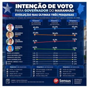 Pesquisa IP Sensus: Orleans Brandão amplia vantagem e alcança 43% na disputa pelo Governo do Maranhão 2 1008286479 1
