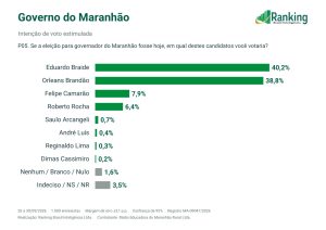 *Ranking/Educadora aponta Orleans Brandão no segundo turno das eleições para governador do Maranhão* 2 1040152379