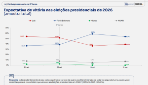 53,7% acreditam na vitória de Flávio e 39,2% creem na reeleição de Lula 2 01