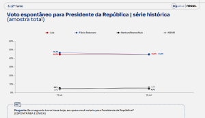 53,7% acreditam na vitória de Flávio e 39,2% creem na reeleição de Lula 3 02