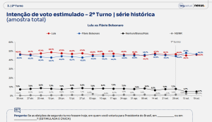 53,7% acreditam na vitória de Flávio e 39,2% creem na reeleição de Lula 4 03