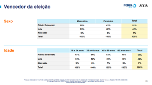 TACA AMUADA: Flávio tem nove pontos à frente de Lula em chances de vencer eleição 2 AMU