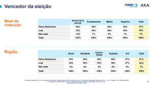 TACA AMUADA: Flávio tem nove pontos à frente de Lula em chances de vencer eleição 3 AMUA