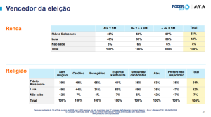 TACA AMUADA: Flávio tem nove pontos à frente de Lula em chances de vencer eleição 4 AMUAD