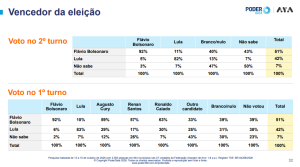 TACA AMUADA: Flávio tem nove pontos à frente de Lula em chances de vencer eleição 5 AMUADA